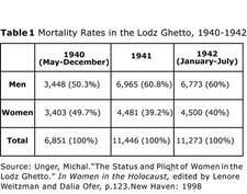 Table 1: Mortality Rates in the Lodz Ghetto, 1940-1942