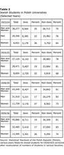 Table 2: Jewish Students in Polish Universities (Selected Years)