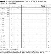 Table 6: Number of Women Representatives in the Elected Assembly and Knesset, by Political Blocs