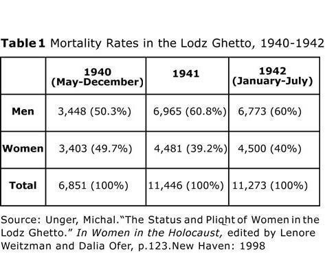 Table 1: Mortality Rates in the Lodz Ghetto, 1940-1942