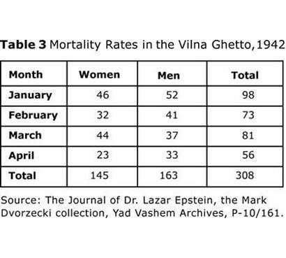 Table 3: Mortality Rates in the Vilna Ghetto, 1942
