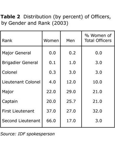 Table 2: Distribution (by percent) of Officers by Gender and Rank (2003)