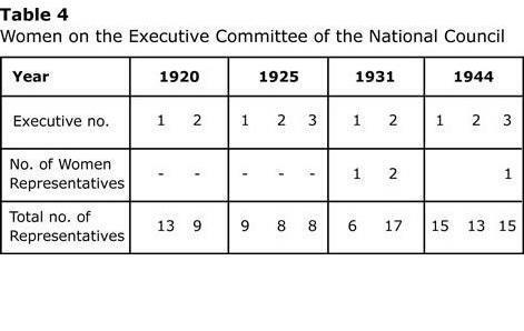 Table 4: Women on the Executive Committee of the National Council