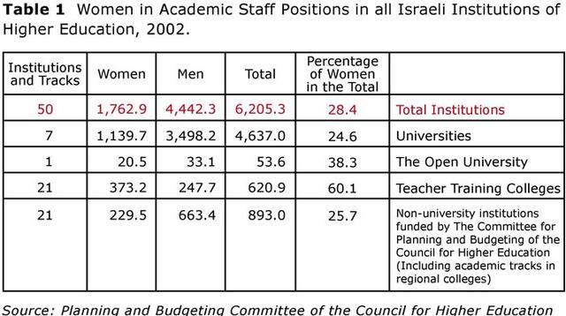 Table 1: Women in Academic Staff Positions in all Israeli Institutions of Higher Education, 2002