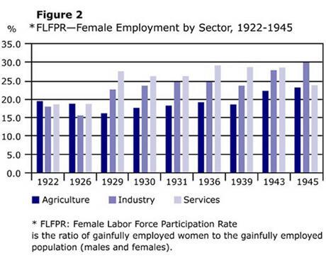 Figure 2: Female Labor Force Participation Rate by Sector, 1922-1945